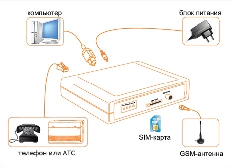 схема работы аналогового GSM-шлюза