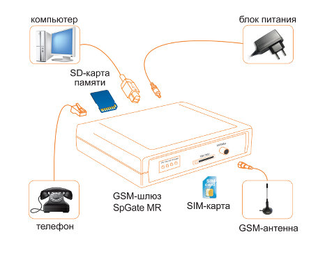 схема работы аналогового GSM-шлюза SpGateMR